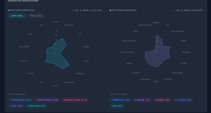 A 'Narrative Breakdown' dashboard comparing on-chain and off-chain crypto narratives with radar charts showing data for categories like infrastructure, DeFi, gaming, and AI-crypto as of July 2026.