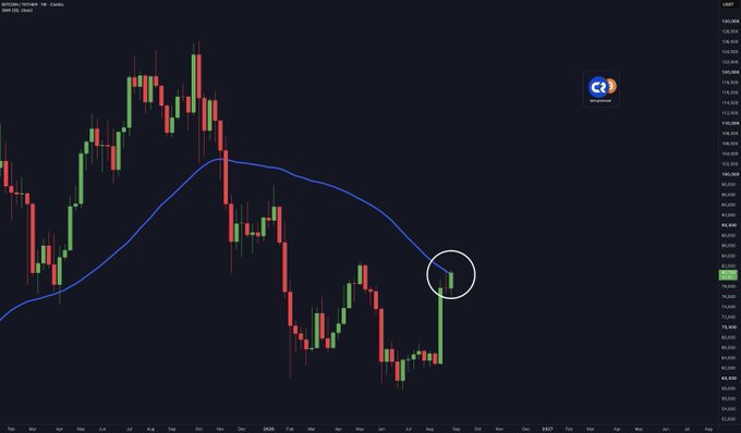 A Bitcoin/USD weekly candlestick chart shows the price recently breaking through the 50-week moving average (blue line), highlighted by a white circle around the crossover, signaling the potential start of a new bull market according to the post.