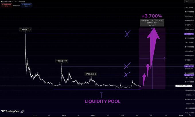 A TradingView chart for 'LINCUST' on Binance shows a long-term price pattern with labels for 'TARGET 1', 'TARGET 2', and 'TARGET 3', alongside a highlighted 'LIQUIDITY POOL' and an arrow indicating a potential +3,700% price increase.