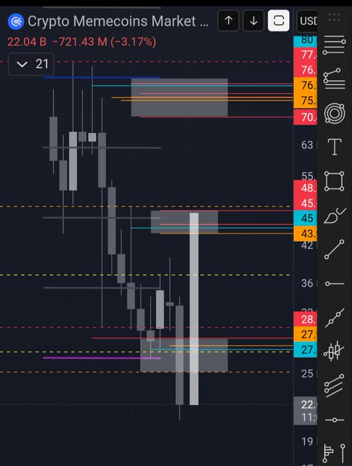 TradingView chart of the 'Crypto Memecoins Market' showing 22.04B market cap, down 3.17%, with candlestick price action and various support/resistance levels marked.