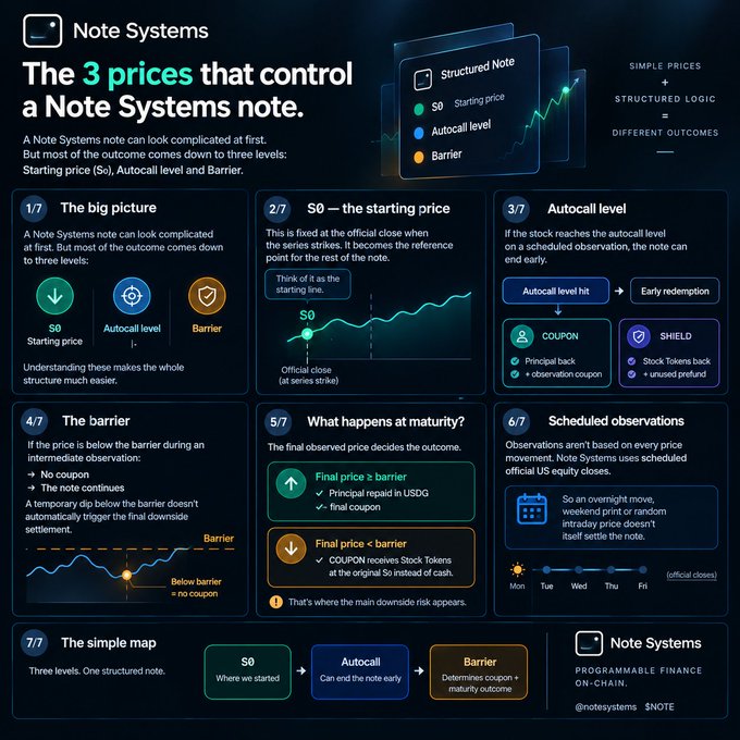 A 'Note Systems' educational infographic titled 'The 3 prices that control a Note Systems note' explaining Structured Notes with components: Starting price (S0), Autocall level, and Barrier, across 7 detailed sections.