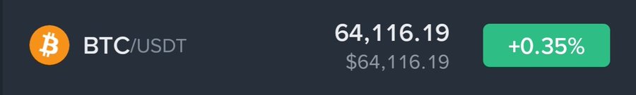 A cryptocurrency trading interface displays the BTC/USDT pair at a price of $64,116.19, showing a modest gain of +0.35% indicated by a green badge, reflecting the slight upward movement of Bitcoin mentioned in the post.