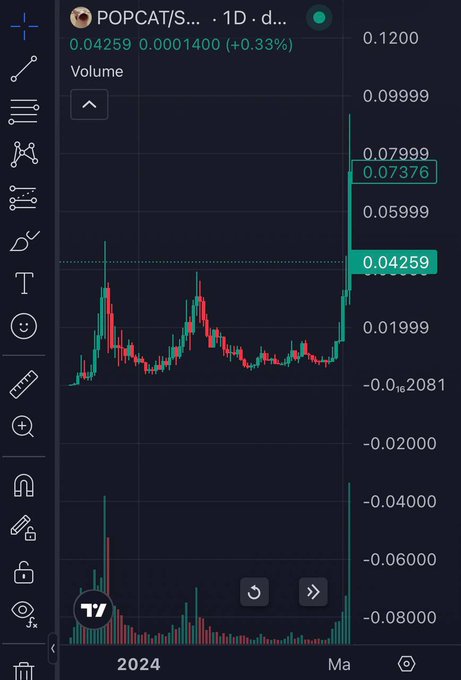 A TradingView 1-day candlestick chart of POPCAT/S... showing a dramatic price surge from around $0.04259 to a high of $0.07999, with the post caption highlighting the volatile journey required to grow a coin to billion-dollar valuations.