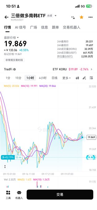 A smartphone screenshot of a stock trading app showing 三倍做多纳韩ETF (KORU) priced at 19.869, up 0.55%, with a 1-hour price chart.