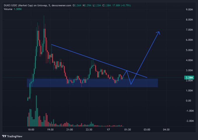 A TradingView candlestick chart for DUKE/USDC shows the token spiking to ~8M before consolidating sideways around the 2.28M support level, with a hand-drawn blue arrow projecting a breakout back toward 7M. The image illustrates the post's point that the "Duke of Arc" meme coin is already charting a textbook accumulation pattern on Uniswap, proving that organic market activity—not official endorsement—is driving the narrative.