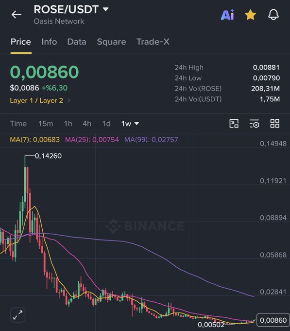 A Binance price chart for ROSE/USDT (Oasis Network) showing a current price of $0.00860, up 6.30%, with moving averages at MA(7): 0.00683, MA(25): 0.00754, and MA(99): 0.02757, and a 1-week view revealing a steep decline from a 24h high of 0.00881 down from historical peaks around 0.14260.

The chart visually supports the post's sentiment by showing ROSE's dramatic 94% drop from its peak, emphasizing just how far the token has fallen over time.