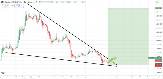 A TradingView chart of Ethereum (ETH/USD) on Binance's 3-day timeframe shows a large falling wedge pattern spanning about a year (June 2024 to mid-2026), with the price at $1,823.50 (+0.63%) breaking out to the upside, accompanied by a green projected target zone shaded between roughly $2,550 and $4,575.