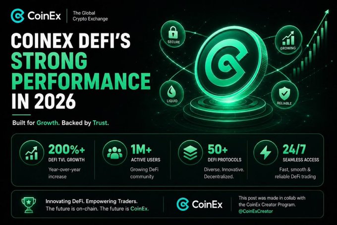 This graphic highlights CoinEx DeFi's strong performance in 2026, showcasing 200%+ DeFi TVL Growth, 1M+ active users, 50+ DeFi protocols, and 24/7 seamless access. The image visually supports the text by displaying key metrics related to CoinEx's DeFi success.
