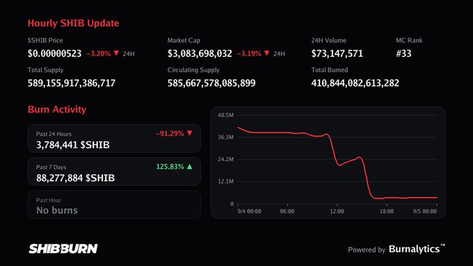The Shiba Inu burn tracker dashboard from SHIBBURN displays an hourly SHIB update showing a price of $0.00000523 (-3.20% in 24H), with a market cap of $3,083,698,032 (-3.19% in 24H) and 24H volume of $73,147,571, ranked #33 by market cap. Burn activity metrics reveal 3,784,441 $SHIB burned in the past 24 hours (-91.29%) with 88,277,884 $SHIB burned in the past 7 days (+125.83%), accompanied by a red downward-trending burn activity chart over a 24-hour period, illustrating the #shib community's recent reduction in token burning efforts.