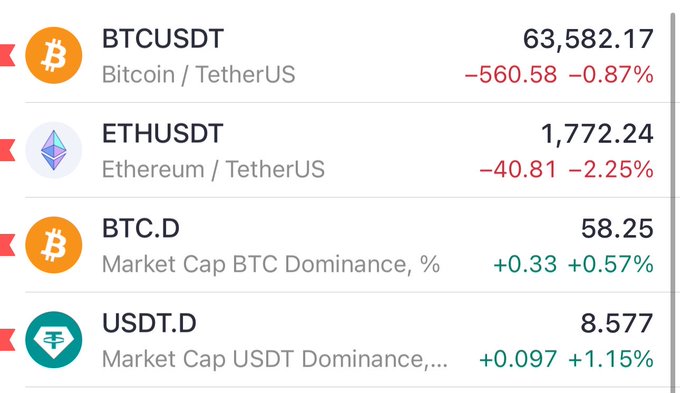 The image shows a table with four different cryptocurrencies, including Bitcoin (BTC), Etherium (ETH), Ripple (XRp), and Dogecoin (DOGE). The table displays their current values and market dominance, along with some statistics about them. The post suggests that the cryptocurrency market is experiencing a significant drop in Bitcoin's value compared to other coins like Ethereum and Ripple, while the value of Dogecoin has been rising. This information can be helpful for investors or users looking to understand the performance of these digital assets over time.