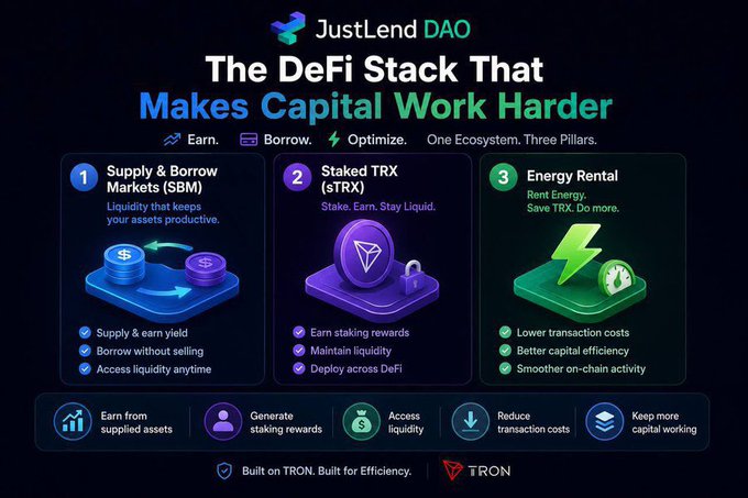 Infographic titled 'The DeFi Stack That Makes Capital Work Harder' outlining JustLend DAO's three pillars: Supply & Borrow Markets (SBM), Staked TRX (sTRX), and Energy Rental.
