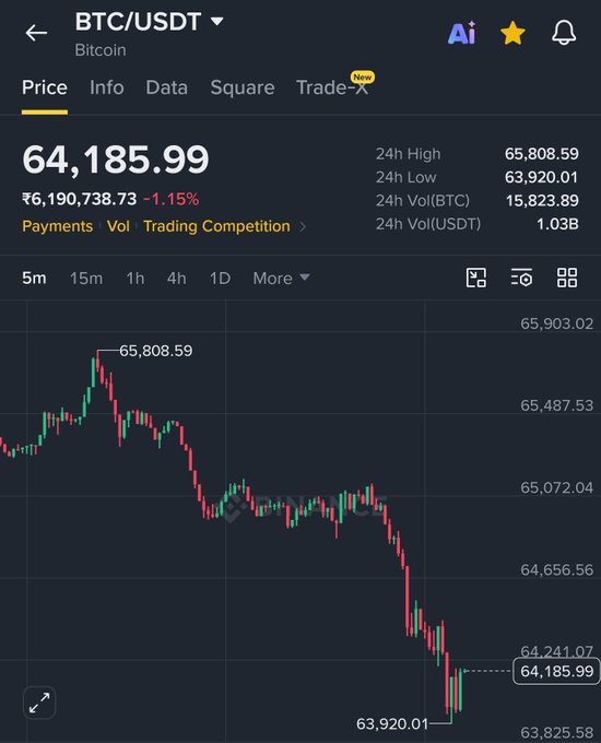 A Binance trading chart shows BTC/USDT (Bitcoin) priced at ₹6,190,738.73 ($64,185.99), down 1.15%, with a 24-hour low of $63,920.01 following a sharp decline from a high of $65,808.59—visually confirming the post's claim that Bitcoin dropped below $64,000 amid BlackRock selling news.
