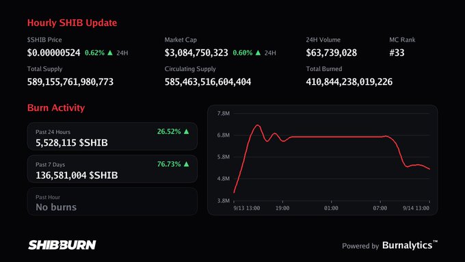 An 'Hourly SHIB Update' dashboard from Shibburn showing SHIB price at $0.00000524 (+0.62%), market cap of $3,084,750,323, total supply of 589,155,761,980,773, and burn activity with a 24-hour chart of burns around 5-6M $SHIB.