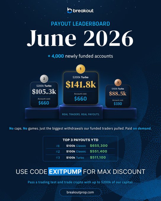 The image is a Breakout Prop Payout Leaderboard for June 2026, highlighting top-funded trader withdrawals of $141.8k (1st place, $200k Turbo), $105.3k (2nd place, $200k Turbo), and $88.5k (3rd place, $600k Turbo), along with a promo code "EXITPUMP" for max discount.

It reinforces the post's message about trading on an account "too small to matter" by showcasing real traders earning six-figure payouts on Breakout's funded accounts — implying you can capture market pumps with up to $200k of their capital rather than forcing trades from a small personal account.