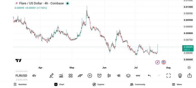 A 4-hour candlestick chart of Flare (FLR/USD) on Coinbase shows the price around 0.00695, up 7.92%, ranging from approximately 0.00650 to 0.01050 over a four-month period from April to August.