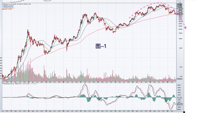 A weekly candlestick chart of MicroStrategy (MSTR) showing a price decline from highs near $470 to recent levels around $80-$100, with moving averages (MA(20), MA(50), MA(200)) and an MACD indicator at the bottom. The chart visually supports the post's claim that MSTR has dropped significantly from its peak, nearly reaching the predicted $60 target, with the steep downtrend visible from late 2024 through the displayed timeframe spanning roughly 2020 to April 2025.
