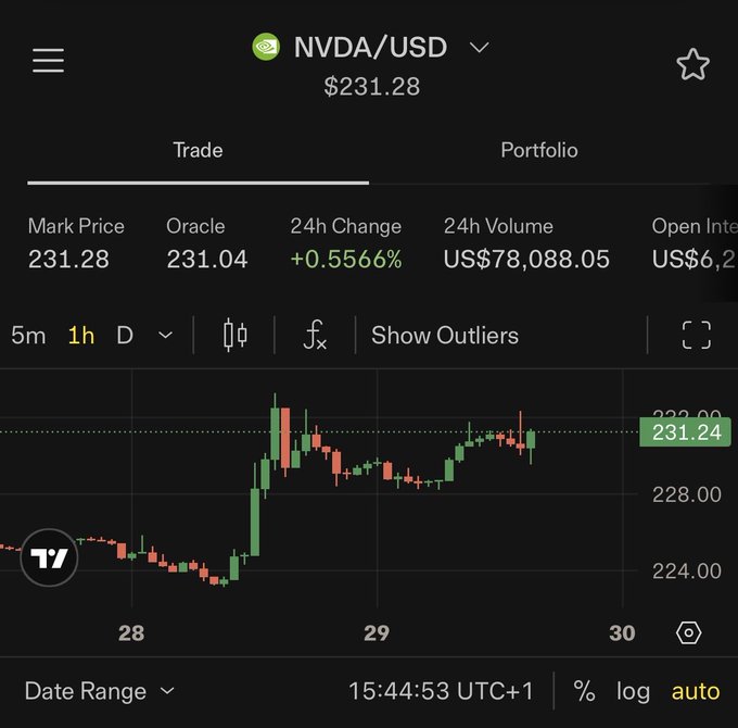 A cryptocurrency trading chart showing NVDA/USD at $231.28 with a +0.5566% 24h change on a dark interface.