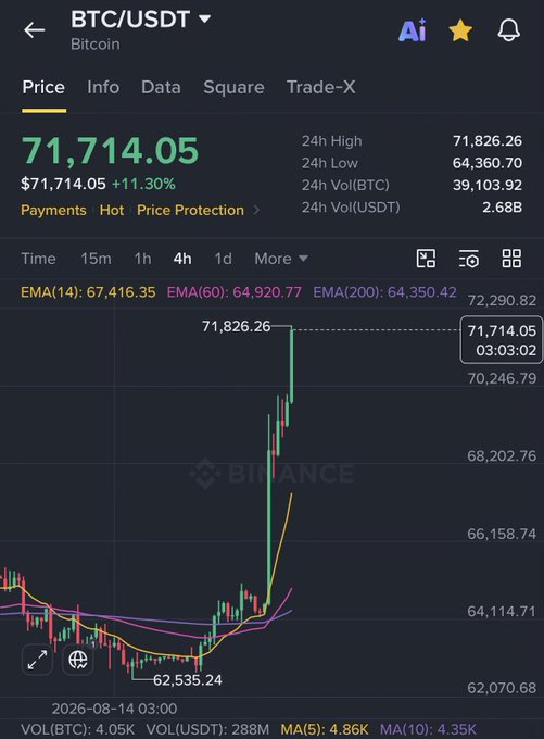 A Binance trading chart shows Bitcoin (BTC/USDT) surging to $71,714.05, up 11.30%, with a 24-hour high of $71,826.26 on August 14, 2026. The candlestick chart displays a dramatic breakout above the 200-day EMA of $64,350.42, supporting the post's mention of BTC surpassing the $71,000 level.