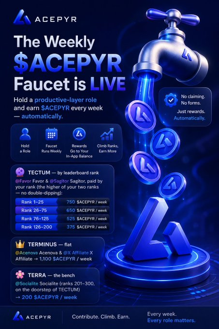 The image is a promotional graphic for the $ACEPYR weekly faucet, featuring a 3D blue faucet pouring $ACEPYR coins. It displays three reward tiers—TECTUM (750–375 $ACEPYR/week by leaderboard rank), TERMINUS (1,100 $ACEPYR/week flat), and TERRA (200 $ACEPYR/week for Socialite ranks 201–300)—reinforcing the post's message of automatic, claim-free weekly rewards for holding productive roles.