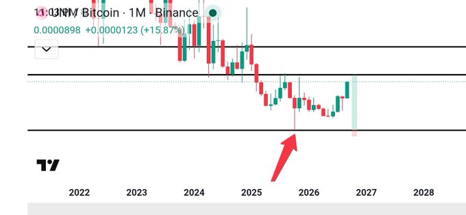 A cryptocurrency chart displays "1.0 JOHNNY Bitcoin · 1M · Binance" with a price of "0.0000898" and a green candlestick highlighted by a red arrow.