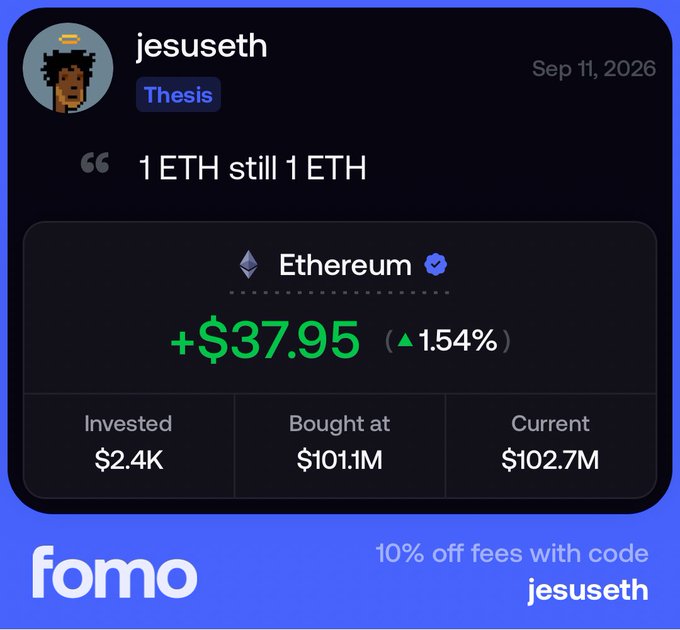 A social media post by jesuseth (Sep 11, 2026) with the text '1 ETH still 1 ETH' showing an Ethereum investment card with '+ $37.95 (1.54%)' gain, invested $2.4K at $101.1M, currently $102.7M, alongside a 'fomo' ad offering '10% off fees with code jesuseth'.