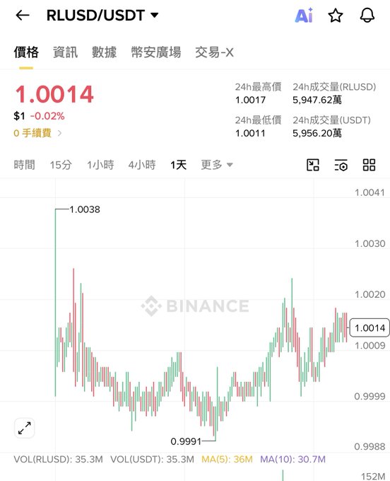 Binance cryptocurrency chart showing the RLUSD/USDT trading pair at 1.0014, down 0.02%, with a 1-day candlestick chart and 24h volume of 35.3M.