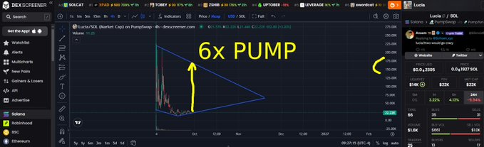 A candlestick chart of the Solana meme token "Lucia" ($Lucia/SOL) on DEXScreener displays a massive 6x price surge, marked by a hand-drawn descending triangle pattern and an annotation reading "6x PUMP," illustrating the technical setup behind the post's claim of an imminent violent rally for the token.