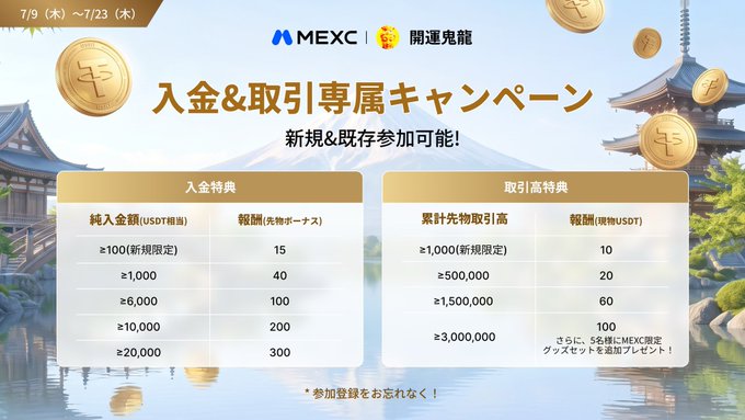 A promotional banner for MEXC's "Lucky Ghost DragonLink Inviter Exclusive" campaign, featuring Mt. Fuji imagery and golden coin graphics, displays two reward tables: deposit bonuses ranging from 15 to 300 USDT for deposits of 100–20,000 USDT, and trading rewards from 10 to 100 USDT based on spot trading volume from 1,000–3,000,000 USDT. The Japanese text "入金&取引専属キャンペーン" (Deposit & Trading Exclusive Campaign) and the date range "7/9–7/23" confirm this is a limited-time referral event matching the accompanying post about deposit and trading bonuses.