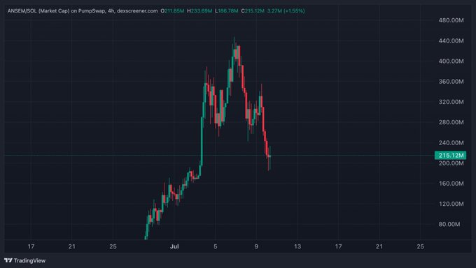 TradingView chart of ANSEM/SOL on PumpSwap (4h timeframe) showing current price at 215.12M with a 1.55% gain, market cap of 311.85M, and a volatile uptrend that has recently pulled back from highs near 440M.