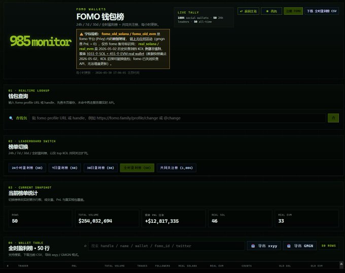 A dark-themed analytics dashboard titled "FOMO 钱包梭哈" (FOMO Wallet Sniping) on 985monitor shows 7d/1d/30d statistics for FOMO platform tokens, highlighting 50 FOMO real address wallets (KOL) with $254M+ total volume and +$12.8M 24h PnL. The interface features tools for wallet lookup, leaderboard switching, snapshot stats, and a wallet table supporting export to xlsx/CSV/JSON — matching the post's claim about preserving historical KOL wallet data before FOMO's API shutdown.