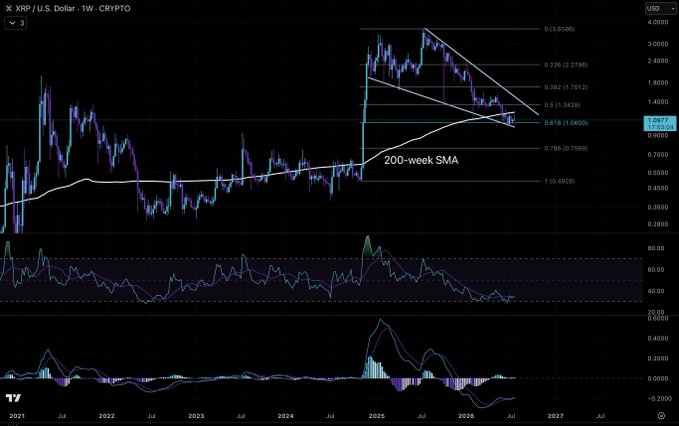 A weekly XRP/USD chart showing XRP trading near $1.10 in 2026, with price action approaching the 200-week SMA from below and forming a descending wedge pattern, accompanied by RSI and MACD indicators below. The chart visually supports the post's claim by illustrating how XRP's price is hovering near the highlighted 200-week SMA support level, a key area historically associated with trend reversals.