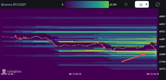 A Binance BTCUSDT 3D liquidation heatmap from Coinglass (08-09 to 08-12) shows clustered liquidation levels highlighted by an orange arrow pointing to a dense liquidity zone around the $62,800–$63,841 range. The post's note about "liquidity to build on both sides but more below the chart" aligns with the visible heavier concentration of bands beneath the current ~$60,000 price action.