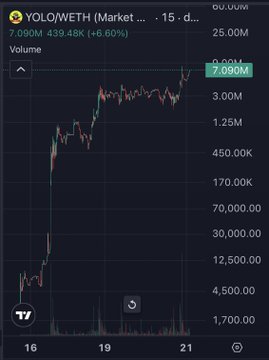 A candlestick chart displays $YOLOWETH (YOLO) surging over 3 days with massive growth, trading at 7.09M (+6.60%) on a volume of 439.48K, with price levels climbing dramatically from 1,700.00 to peaks near 80,000+. The vertical price explosion visually reinforces the post's claim that $YOLO is on the verge of sending past $10M, while also showing the trading momentum that could signal $HMM's potential follow-through.
