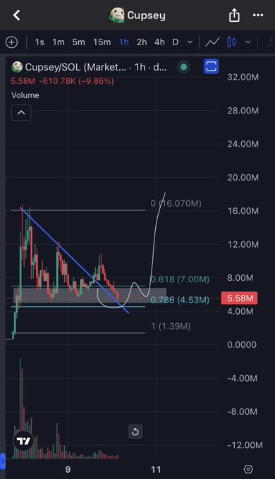 A TradingView chart of $Cupsey/SOL shows the price at 5.58M, down 9.86%, with technical levels marked including a 0.786 Fibonacci retracement at 4.53M and a 0.618 level at 7.00M, illustrating the anticipated fakeout and reclaim pattern toward a new ATH.