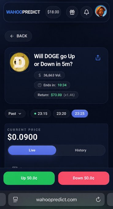 A mobile screen recording of a "WAHOOPREDICT" app showing a 5-minute prediction market on DOGE crypto at $0.0900 with options to bet "Up 50.0¢" or "Down 50.0¢".