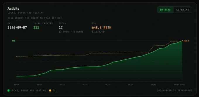 A 30-day activity dashboard shows 311 locks created today, 17 today, and a TVL of 648.8 WETH ($1,616,444) with a steadily rising green chart from August 9 to September 7, 2026.