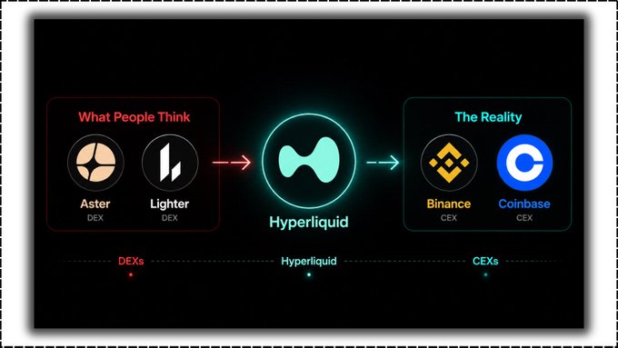 The image features a poster that visually represents a comparison of several cryptocurrency projects. One project, Hyper Liquid, is depicted as being different from other DEXs (Direct Exchange Contracts) such as Aster and Lighter. The poster also includes text about the reality of Hyper Liquid's competition against CEX giants like Coinbase and Binance. In addition to this comparison, there are three logos in the poster: one for Bitcoin, another for Coinbase, and a third logo representing AltCoin.