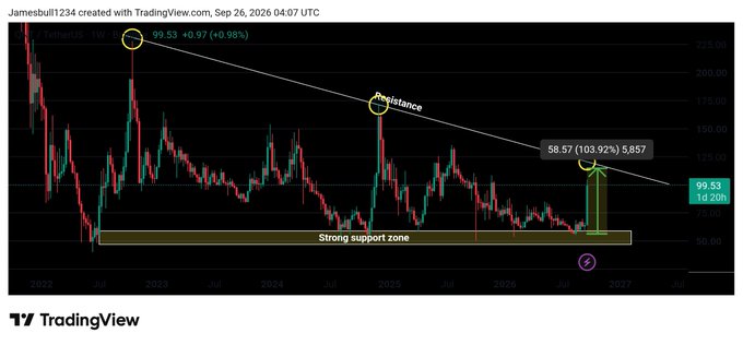 A TradingView candlestick chart for Tether (USDT) on the weekly timeframe displays a descending resistance trendline with price at 99.53 (+0.97%), highlighting a strong support zone and marking a potential upside target of 58.57, representing a projected 103.92% move—though the accompanying post mislabels the asset as $QNT.
