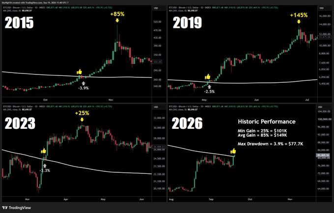 Four TradingView charts of BTC/USD show historical price action in years where Bitcoin reclaimed its 365-day SMA (highlighted by thumbs-up icons), with subsequent gains of +85% (2015), +145% (2019), +25% (2023), and a current 2026 setup with a -2.3% drawdown. A "Historic Performance" summary notes a minimum gain of 25% ($101K), average gain of 85% ($149K), and maximum drawdown of 3.9% ($77.7K), illustrating the post's bullish thesis that BTC's recent SMA reclaim could yield similar upside over the next 1-2 months.