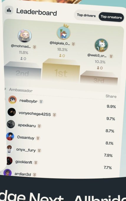 A 'Leaderboard' screenshot showing 'Top creators' rankings with @bigkala_O_ in 1st place at 18.3%, @mohmad... in 2nd at 11.8%, and @web3_cr... in 3rd at 10.3%, followed by an 'Ambassador' list.