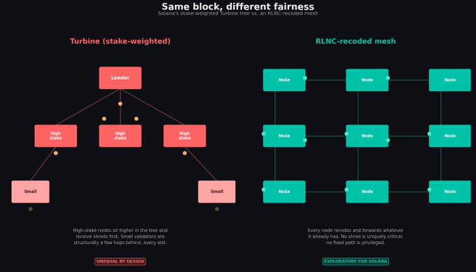 An infographic titled 'Same block, different fairness' comparing Solana's Turbine (stake-weighted) system versus an RLNC-recoded mesh network, showing hierarchical vs. decentralized node structures.