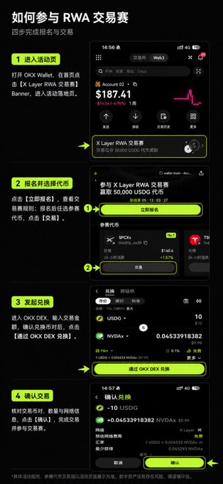 A four-step Chinese instructional graphic titled '如何参与 RWA 交易赛' (How to Participate in RWA Trading Competition) showing screenshots of the OKX Wallet interface for X Layer RWA trading.