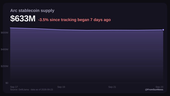 Dark-themed chart showing Arc stablecoin supply at $633M, down -3.5% over 7 days from Sep 17 to Sep 23, 2026, sourced from DefiLlama via @FromSunNews.