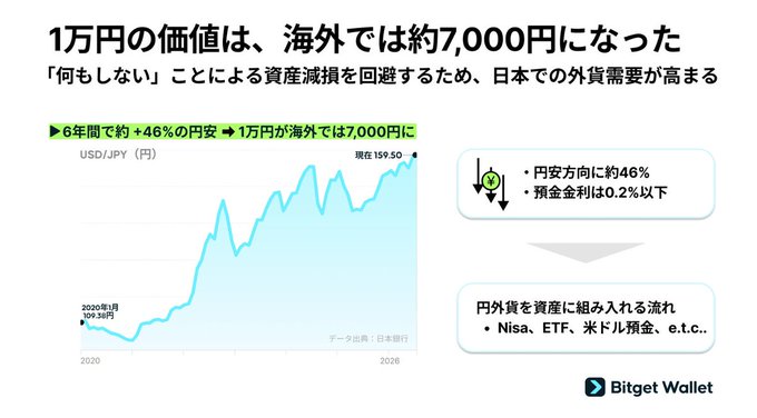 The image is a chart from Bitget Wallet showing the USD/JPY exchange rate from January 2020 to 2026, illustrating that the yen has weakened by approximately 46% over six years—from around 109.38 yen per dollar in January 2020 to 159.50 yen—meaning 10,000 yen is now worth roughly 7,000 yen abroad. It highlights how this yen depreciation is driving increased demand in Japan for holding foreign currency assets like Nisa, ETFs, and dollar-denominated deposits, which contextualizes the post's argument for using stablecoins like USDT/USDC as a hedge against the yen's instability.