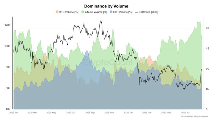 A stacked area chart titled "Dominance by Volume" tracks BTC, Altcoin, and ETH volume shares alongside BTC price (USD) from January 2025 through mid-2026, with BTC price ranging roughly from $60K to $120K on the left axis. The chart visually supports the post's altseason narrative by showing altcoin (green) volume dominance rising sharply to around 65% while BTC (orange) share has compressed to roughly 21% in the most recent period.
