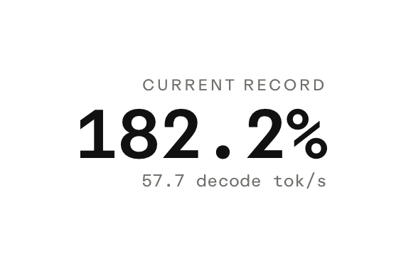 The image displays a performance metric showing a "CURRENT RECORD" of **182.2%** with a decode speed of 57.7 tokens/s, illustrating the significant efficiency gains achieved through decentralized improvements to the Qwen3.8-27B model.