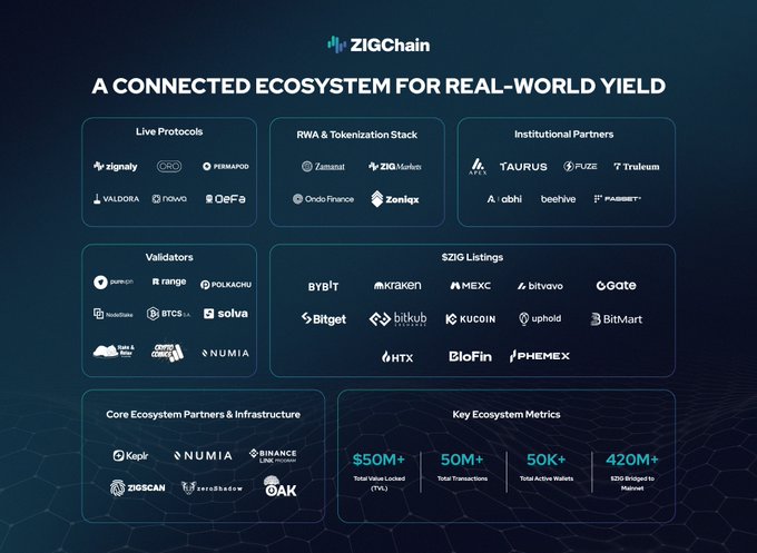 The image showcases ZIGChain's "Connected Ecosystem for Real-World Yield," highlighting its integrated network of live protocols (Zignaly, PERMASCO, Valdora), RWA & tokenization partners (Zamaasil, ZIQ Markets, Zoniqx), institutional partners (Taurus, Plume, Truelum), validators, $ZIG listings on major exchanges (Bybit, Kraken, MEXC, Bitget, HTX), and ecosystem metrics of $50M+ TVL, 50M+ transactions, 50K+ active wallets, and 420M+ $ZIG bridged—visually reinforcing the post's claim that ZIGChain unites capital, compliance, institutions, and distribution into a single functioning stack rather than just a token-movement chain.