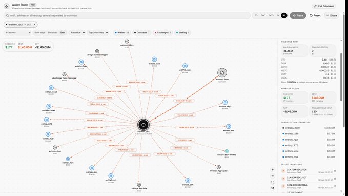 A Nansen Wallet Trace diagram showing $41.31M moved between MultiversX ($EGLD) wallets, with the largest counterparties including 1xFomo, 1x2xZ4, and 1xEp3r6, illustrating significant wallet activity linked to the day's EGLD incident.