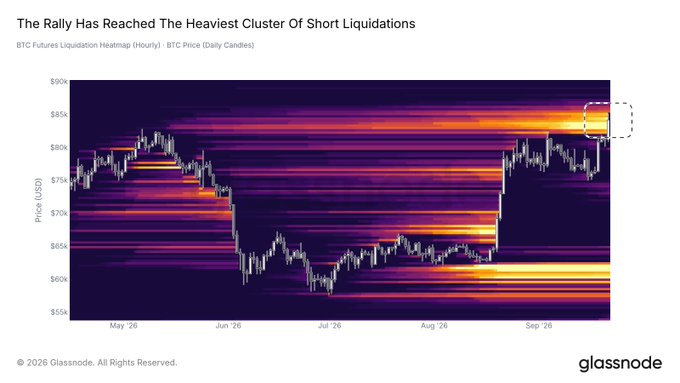 The image shows a Glassnode BTC Futures Liquidation Heatmap highlighting a dense cluster of short liquidations between $82k-$86k (marked with a dashed box), aligning with the post's observation that BTC's rally accelerated through this wall of short positions, turning them into buying pressure for forced short covering.