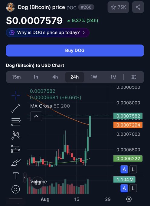 A price chart for Dog (Bitcoin) ticker DOG shows a current price of $0.0007579, up 9.37% in 24 hours, with the candlestick pattern displaying a sharp upward move crossing above the orange 200-day moving average line, visually confirming the post's claim that DOG has crossed its 200-day MA.